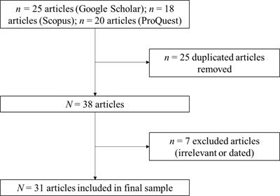 Inequalities, barriers, intersectionality, and facilitators of careers of women with disabilities: Themes and future research agenda from a scoping review